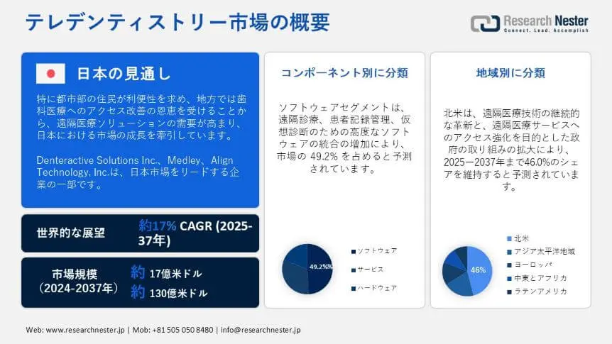 Teledentistry Market Overview